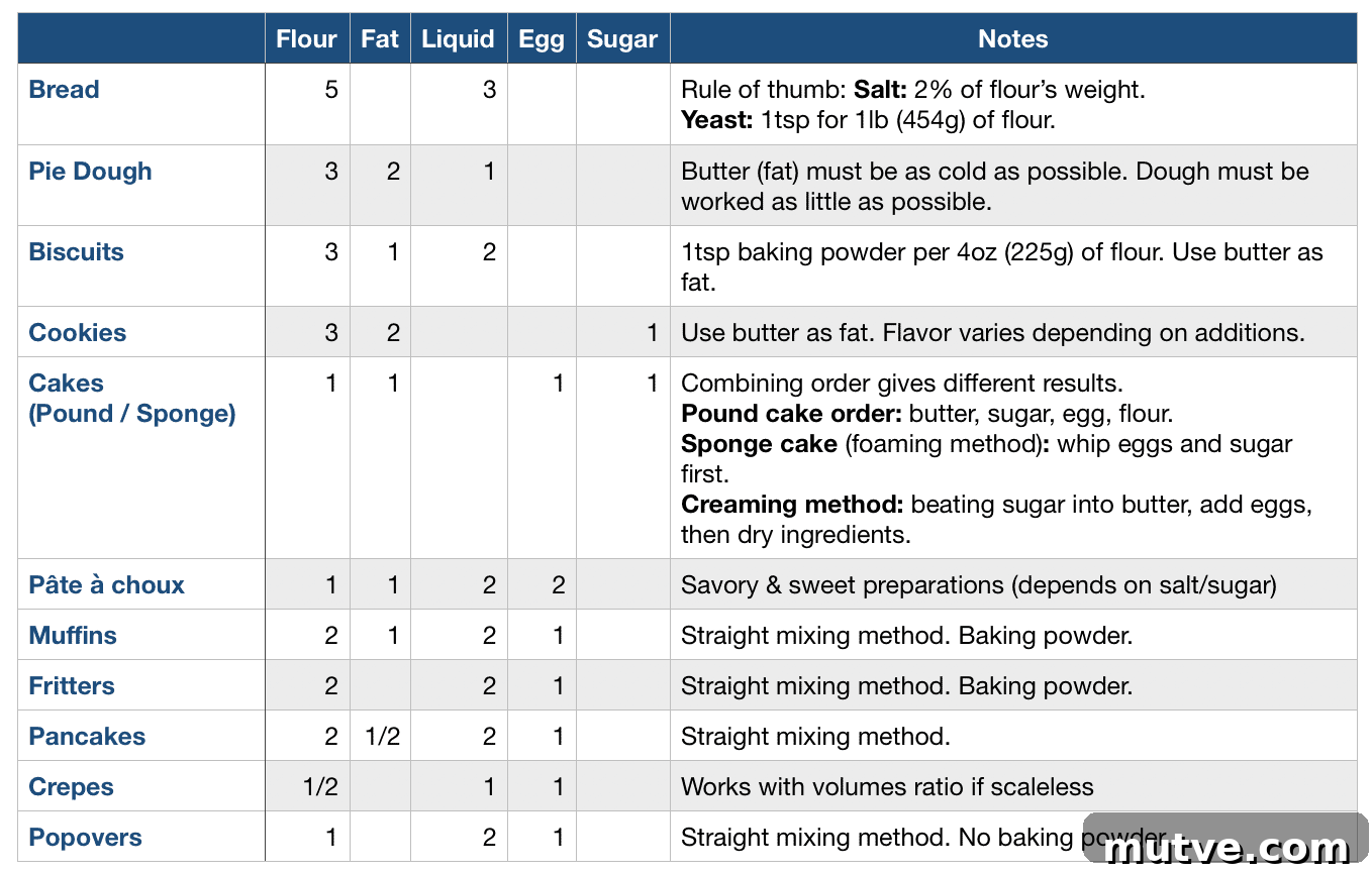 How to Write a Recipe Step by Step for Home Cooks 3 Culinary Ratios